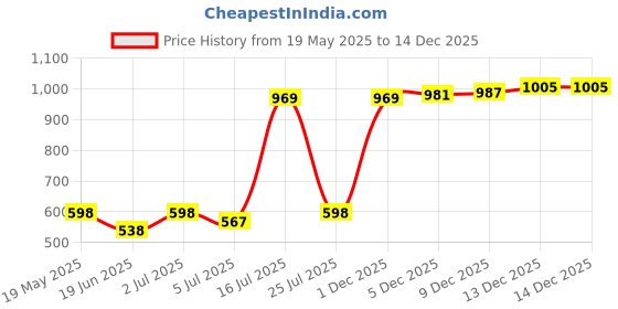 amazon.in zaveri pearls Green Bead Dazzling Stones Embellished Choker Necklace Earring Maangtikka & Ring Set For Women-ZPFK17792 zaveri pearls Price History Graph from 19 May 2025 to 14 Dec 2025