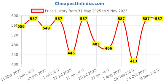 amazon.in zaveri pearls Green Cluster Beads Stone Dazzling Austrian Diamonds Statement Jhumka Earring For Women-ZPFK18094 zaveri pearls Price History Graph from 31 May 2025 to 6 Nov 2025