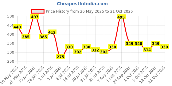 amazon.in zaveri pearls Green Dazzling Stones Necklace Earring Maangtikka & Ring Set For Women-ZPFK14600 zaveri pearls Price History Graph from 26 May 2025 to 21 Oct 2025