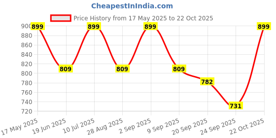 amazon.in zaveri pearls Green Maroon Multistrand Necklace Earring Maangtikka & Ring Set For Women-ZPFK11455 zaveri pearls Price History Graph from 17 May 2025 to 21 Oct 2025