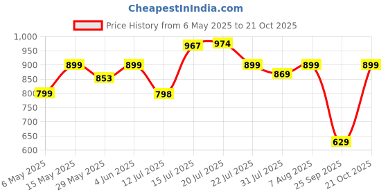 amazon.in zaveri pearls Green Meenakari Dazzling Stones Beads Bridal Choker Necklace Earring & Maangtikka Set For Women-ZPFK18884 zaveri pearls Price History Graph from 6 May 2025 to 21 Oct 2025