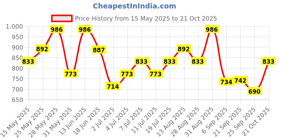 amazon.in zaveri pearls Green Meenakari Kundan Bridal Choker Dazzling Necklace Earring Maangtikka Set For Women-ZPFK17760 zaveri pearls Price History Graph from 15 May 2025 to 21 Oct 2025