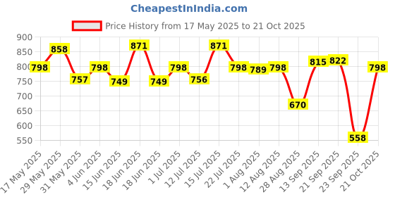 amazon.in zaveri pearls Green Meenakari Kundan Bridal Choker Dazzling Necklace Earring Maangtikka Set For Women-ZPFK19019 zaveri pearls Price History Graph from 17 May 2025 to 21 Oct 2025