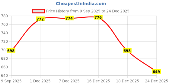 amazon.in zaveri pearls Green Meenakari Purple Beads Kundan Bridal Necklace Earring & Maangtikka Set For Women-ZPFK21288 zaveri pearls Price History Graph from 9 Sep 2025 to 24 Dec 2025
