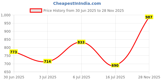 amazon.in zaveri pearls Green Multistrand Crystal Austrian Diamonds Artificial Stones & Beads Bridal Necklace Earring & Maangtikka Set For Women-ZPFK16920 zaveri pearls Price History Graph from 30 Jun 2025 to 28 Nov 2025