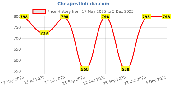 amazon.in zaveri pearls Green Stones Cluster Beads Drop Austrian Diamonds Embellished Choker Necklace & Earring Set For Women-ZPFK18056 zaveri pearls Price History Graph from 17 May 2025 to 5 Dec 2025