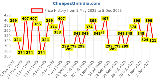 amazon.in zaveri pearls Green Stones Cluster Beads Drop Jhumka Earring For Women zaveri pearls Price History Graph from 5 May 2025 to 5 Dec 2025