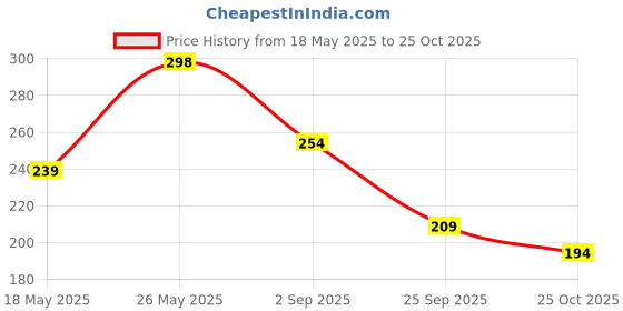 amazon.in zaveri pearls Grey Dazzling Stones Embellished Contemporary Yellow Gold Drop Earring For Women-ZPFK15153 zaveri pearls Price History Graph from 18 May 2025 to 25 Oct 2025
