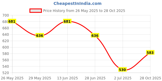 amazon.in zaveri pearls Kundan & Dangling Green Beads Multi Layered Jewellery Set For Women-ZPFK9418 zaveri pearls Price History Graph from 26 May 2025 to 28 Oct 2025