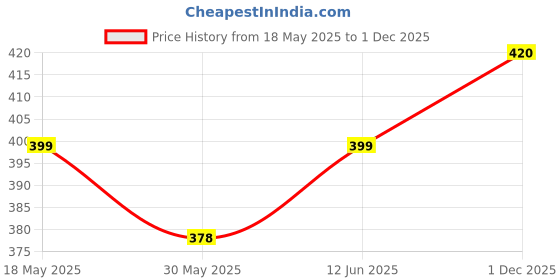 amazon.in zaveri pearls Multicolor Artificial Stones Long Necklace Earring & Ring Set For Women-ZPFK18681 zaveri pearls Price History Graph from 18 May 2025 to 1 Dec 2025
