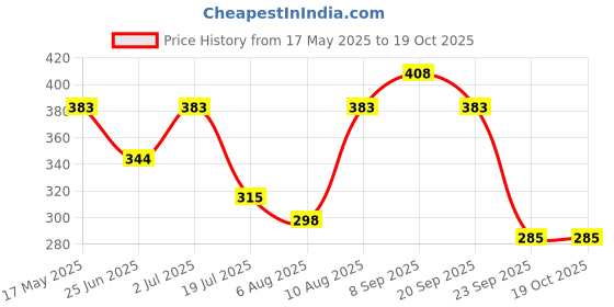 amazon.in zaveri pearls Multicolor Meenakari Cluster Beads Drop Chandbali Earring For Women-ZPFK15651 zaveri pearls Price History Graph from 17 May 2025 to 18 Oct 2025