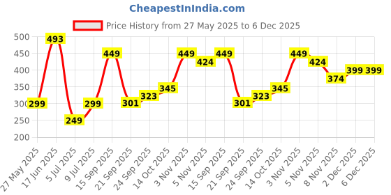 amazon.in zaveri pearls Multicolor Meenakari Cluster Layered Drop Jhumki Earring For Women-ZPFK15443 zaveri pearls Price History Graph from 27 May 2025 to 5 Dec 2025
