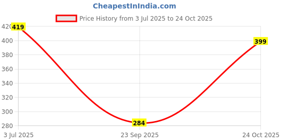 amazon.in zaveri pearls Multicolor Stones Beads Embellished Antique Ethnic Dangler Earring For Women-ZPFK19172 zaveri pearls Price History Graph from 3 Jul 2025 to 24 Oct 2025