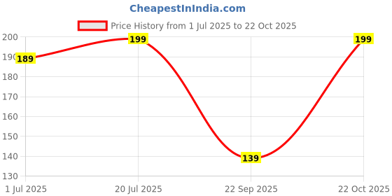 amazon.in zaveri pearls Off White Enamelled Contemporary Triangular Pendant & Chain For Women-ZPFK16775 zaveri pearls Price History Graph from 1 Jul 2025 to 22 Oct 2025