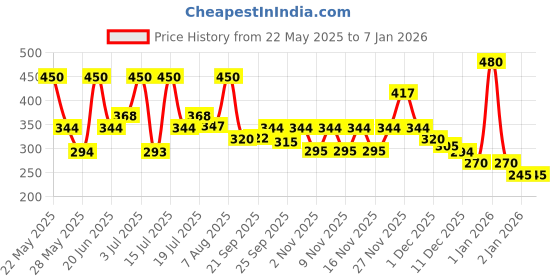 amazon.in zaveri pearls Pink & Green Meenakari Multistrand Pearls Choker Necklace & Earring Set For Women-ZPFK10242 zaveri pearls Price History Graph from 22 May 2025 to 5 Jan 2026