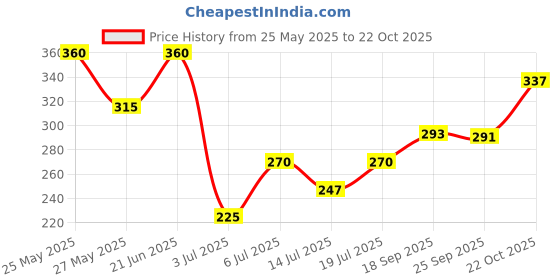 amazon.in zaveri pearls Pink & Green Stones Antique Teardrop Necklace Earring & Ring Set For Women-ZPFK15891 zaveri pearls Price History Graph from 25 May 2025 to 22 Oct 2025