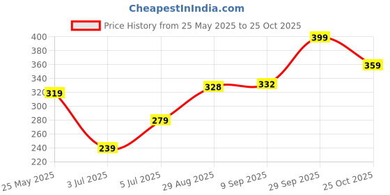 amazon.in zaveri pearls Pink & Purple Enamel Kundan Ethnic Jhumki Earring For Women-ZPFK16646 zaveri pearls Price History Graph from 25 May 2025 to 25 Oct 2025
