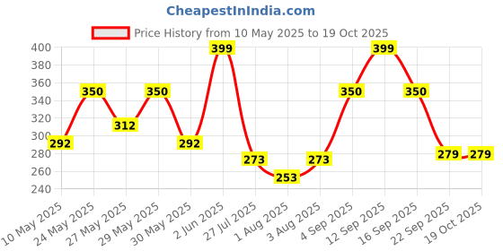 amazon.in zaveri pearls Pink Crescent Shape Kundan Drop Multistrand Anklets (2 Payals) For Women-ZPFK11554 zaveri pearls Price History Graph from 10 May 2025 to 18 Oct 2025