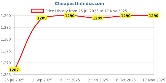 amazon.in zaveri pearls Pink Dazzling Kundan & Beads Ethnic Long Bridal Necklace Earring & Ring Set For Women-ZPFK16475 zaveri pearls Price History Graph from 25 Jul 2025 to 17 Nov 2025