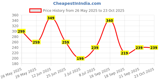 amazon.in zaveri pearls Pink Meenakari Flower Pearl Drop Earring For Women-ZPFK15562 zaveri pearls Price History Graph from 26 May 2025 to 23 Oct 2025
