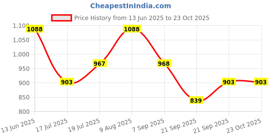 amazon.in zaveri pearls Rani Pink & Green Enamel Kundan & Beads Bridal Necklace Earring Maangtikka & Ring Set For Women-ZPFK16758 zaveri pearls Price History Graph from 13 Jun 2025 to 23 Oct 2025