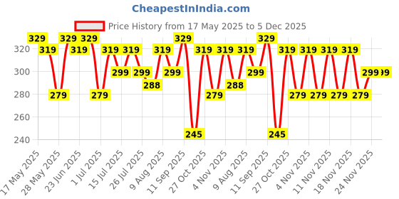 amazon.in zaveri pearls Rose Gold Cubic Zirconia Pear Drop Hoop Earring For Women-ZPFK10673 zaveri pearls Price History Graph from 17 May 2025 to 5 Dec 2025