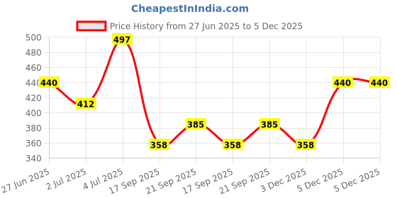 amazon.in zaveri pearls Rose Gold Dazzling Cubic Zirconia Party Bling Statement Brass Adjustable Finger Ring For Women-ZPFK16107 zaveri pearls Price History Graph from 27 Jun 2025 to 5 Dec 2025