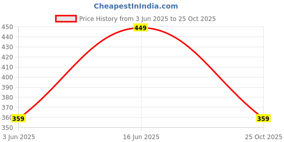 amazon.in zaveri pearls Set of 2 Gold Tone Dazzling Austrian Diamonds Necklace Mangalsutra & Earrings Set For Women-ZPFK17942 zaveri pearls Price History Graph from 3 Jun 2025 to 25 Oct 2025