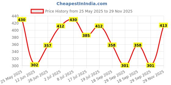 amazon.in zaveri pearls Set of 2 Gold Tone Dazzling Austrian Diamonds Stones Mangalsutra & Earring Set For Women-ZPFK17941 zaveri pearls Price History Graph from 25 May 2025 to 29 Nov 2025