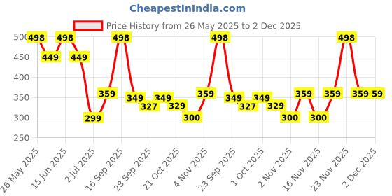 amazon.in zaveri pearls Set Of 2 Multi-Colour Enamel Multistrand Beaded Kundan & Dazzling Crescent Bracelet For Women-ZPFK16853 zaveri pearls Price History Graph from 26 May 2025 to 2 Dec 2025