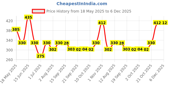 amazon.in zaveri pearls Set of 2 Rose Gold Contemporary Cubic Zirconia Pendants With Chains For Women-ZPFK17536 zaveri pearls Price History Graph from 18 May 2025 to 5 Dec 2025