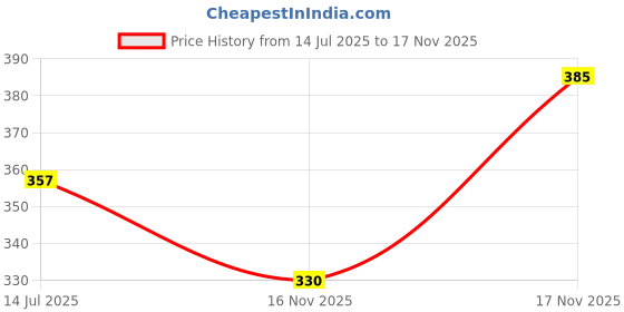 amazon.in zaveri pearls Set of 2 Rose Gold Contemporary Cubic Zirconia Pendants With Chains For Women-ZPFK17537 zaveri pearls Price History Graph from 14 Jul 2025 to 16 Nov 2025