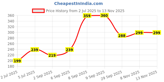 amazon.in zaveri pearls Set Of 2 White Tiny Enamel Flower Contemporary Drop Earring For Women-ZPFK16883 zaveri pearls Price History Graph from 2 Jul 2025 to 11 Nov 2025