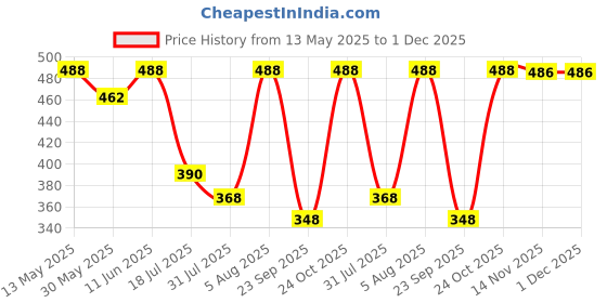 amazon.in zaveri pearls Set of 2 Wine Color Stones Beads Clustered Traditional Drop Earrings For Women-ZPFK17983 zaveri pearls Price History Graph from 13 May 2025 to 30 Nov 2025