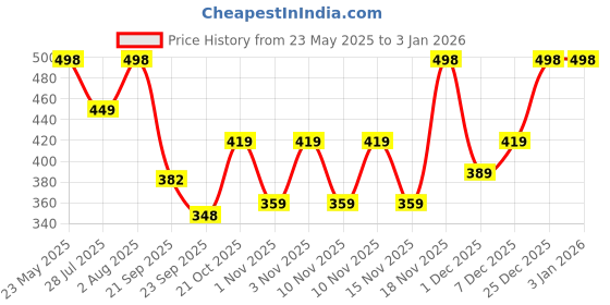 amazon.in zaveri pearls Set Of 2 Yellow & Turquoise Blue Multistrand Artificial Stones & Beads Ethnic Bracelet For Women-ZPFK16844 zaveri pearls Price History Graph from 23 May 2025 to 30 Dec 2025