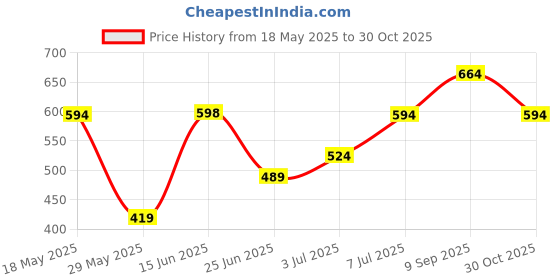 amazon.in zaveri pearls Silver Tone Dazzling Stones Austrian Diamonds Embellished Necklace Earring & Ring Set For Women-ZPFK17595 zaveri pearls Price History Graph from 18 May 2025 to 30 Oct 2025
