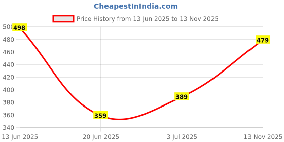 amazon.in zaveri pearls Silver Tone Dazzling Stones Embellished Necklace Earring & Maangtikka Set For Women-ZPFK17571 zaveri pearls Price History Graph from 13 Jun 2025 to 13 Nov 2025
