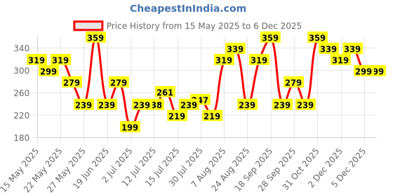 amazon.in zaveri pearls Wine Color Stone Kundan Pearls Layer Yellow Gold Drop Earring For Women-ZPFK15441 zaveri pearls Price History Graph from 15 May 2025 to 5 Dec 2025