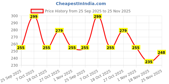 amazon.in ZAVEZA - HOME KART Handmade Round Coaster PlaceMat for Dinning Table,Pan,Hot Dishes and Pots Set of - 4 (10 X 10 Inches) Beige,Cotton Price History Graph from 25 Sep 2025 to 25 Nov 2025