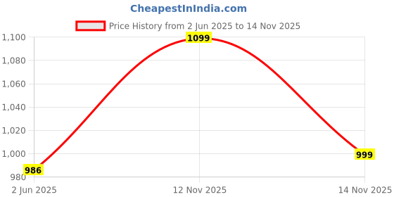 amazon.in zavya 925 Pure Silver Finger Ring Rhodium Plated Minimal Ring Jewelry For Women | Gifts for Women & Girls | With Certificate of Authenticity and 925 Hallmark zavya Price History Graph from 2 Jun 2025 to 14 Nov 2025