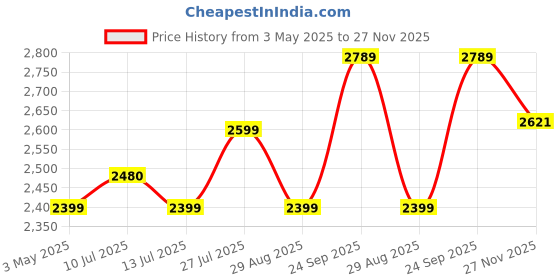 amazon.in zavya 925 Silver Designer Rhodium Plated Ring | Gift for Men and Boys | Modern Minimalistic Silver Jewelry | With Certificate of Authenticity and 925 Hallmark zavya Price History Graph from 3 May 2025 to 27 Nov 2025