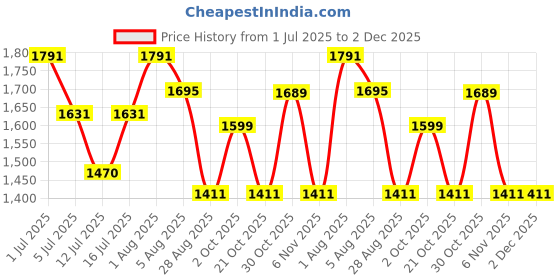 amazon.in zavya 925 Sterling Chain Necklace With Designer Cubic Zirconia Circular Solitaire Pendant | Gift for Women & Girls | With Certificate of Authenticity and 925 Hallmark zavya Price History Graph from 1 Jul 2025 to 1 Dec 2025