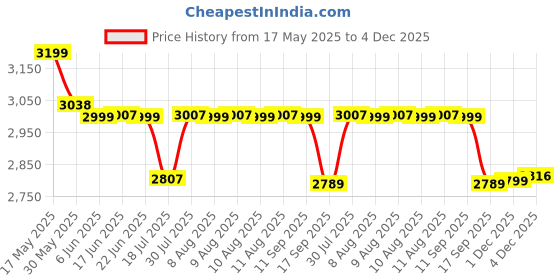 amazon.in zavya 925 Sterling Silver Anklet (Pair) | Beads Chain Rose Gold Plating Chain | Gift for Women & Girls | With Certificate of Authenticity & 925 Stamp zavya Price History Graph from 17 May 2025 to 4 Dec 2025