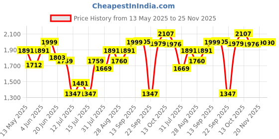 amazon.in zavya 925 Sterling Silver Anklet (Pair) | Minimal Rose Gold Plating Chain Anklet | Valentine's Gift Ideas for Wife & Girlfriend | With Certificate of Authenticity & 925 Stamp zavya Price History Graph from 13 May 2025 to 24 Nov 2025