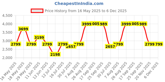 amazon.in zavya 925 Sterling Silver Anklet (PAIR) | Modest Infinity Rhodium Plating Chain Hypoallergenic Anklets | Valentine's Gift Ideas for Women & Girls | With Certificate of Authenticity & 925 Stamp zavya Price History Graph from 16 May 2025 to 5 Dec 2025