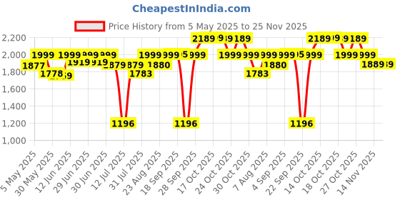 amazon.in zavya 925 Sterling Silver Anklet Pair | Rhodium Plated Adorned Women Chain Anklet | With Certificate of Authenticity and 925 Hallmark zavya Price History Graph from 5 May 2025 to 25 Nov 2025