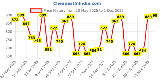 amazon.in zavya 925 Sterling Silver Beaded Minimal Nath Rhodium Plated Nose Pin | Gift for Women & Girls | With Certificate of Authenticity and 925 Hallmark zavya Price History Graph from 20 May 2025 to 1 Dec 2025