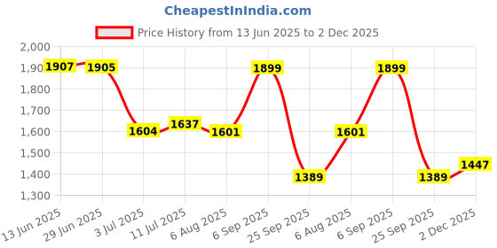 amazon.in zavya 925 Sterling Silver Beads Minimal Gold Plating Chain Anklet (Single) | Gift for Women & Girls | With Certificate of Authenticity & 925 Stamp|Mother's Day zavya Price History Graph from 13 Jun 2025 to 2 Dec 2025