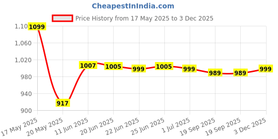 amazon.in zavya 925 Sterling Silver Beads Minimal Rhodium Plating Chain Anklet (Single) | Gift for Women & Girls | With Certificate of Authenticity & 925 Stamp|Mother's Day zavya Price History Graph from 17 May 2025 to 3 Dec 2025