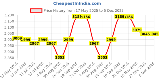 amazon.in zavya 925 Sterling Silver Beads Minimal Rose Gold Plating Anklet (Pair) | Gift for Women & Girls | With Certificate of Authenticity & 925 Stamp|Mother's Day zavya Price History Graph from 17 May 2025 to 5 Dec 2025